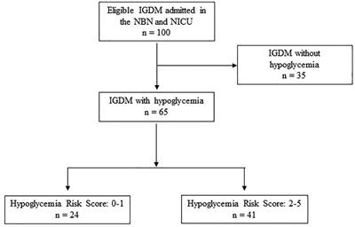 Predicting resolution of hypoglycemia with and without dextrose infusion in newborn infant of gestational diabetic mothers